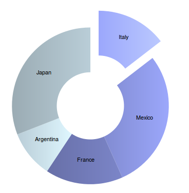Pie Chart